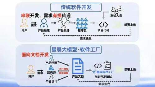 硅紀(jì)元視角 中國(guó)電信 星辰大模型 軟件工廠 ,兩分鐘完成應(yīng)用開發(fā),效率飛躍